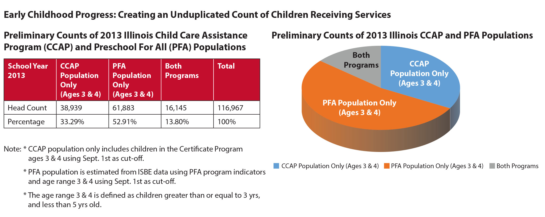 Early Childhood Progress