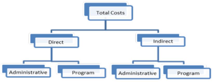 direct and indirect costs.png