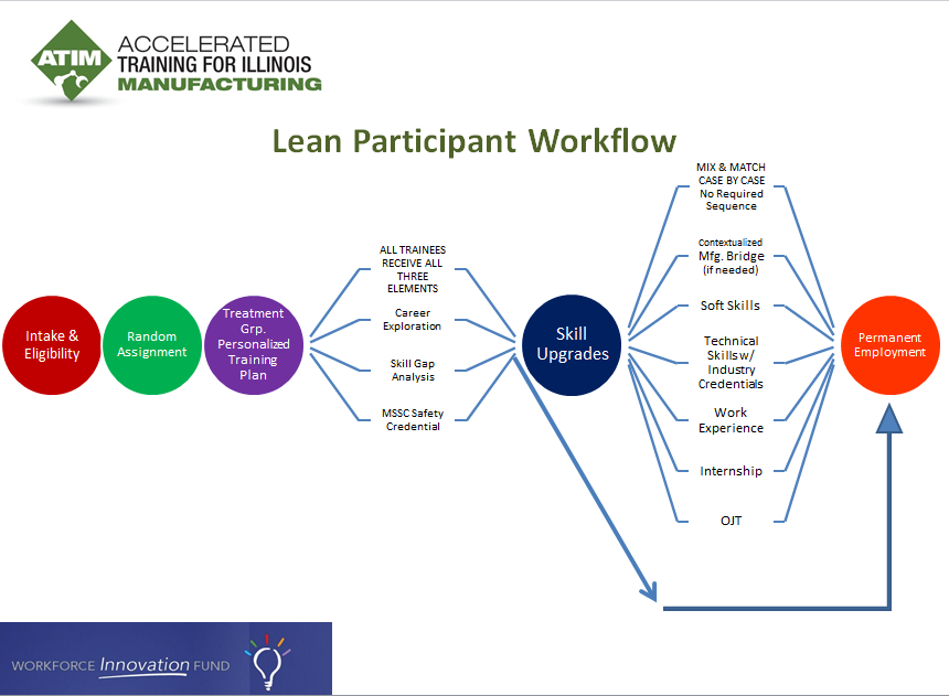 Flexible Program Model Image for ATIM