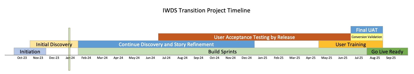 Workforce and Education Partners IWDSTransitionProject