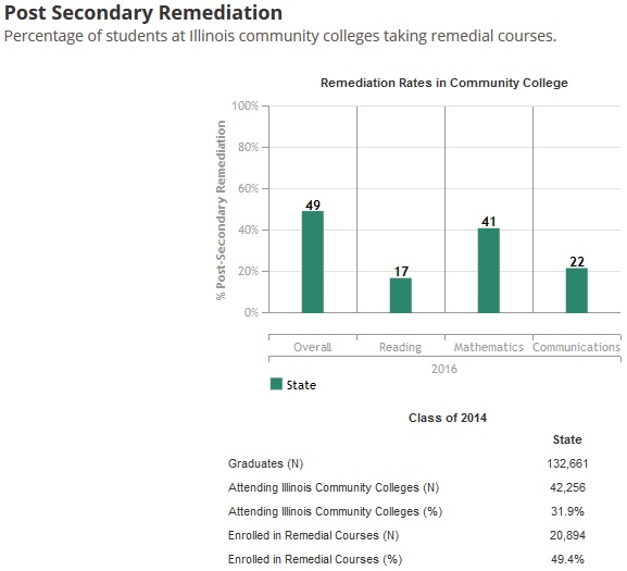 Illinois Report Card - Post Secondary Remediation Page